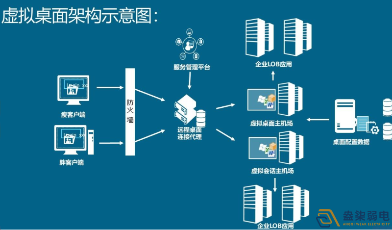 如何用軟件實(shí)現(xiàn)云桌面管理？
