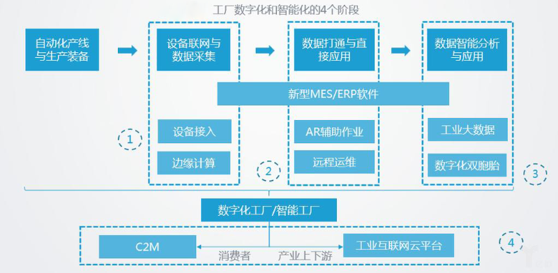 智能化工廠的主要特征有哪些？