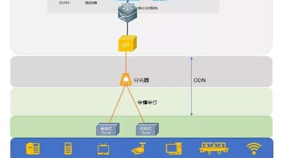 什么是全光網(wǎng)系統(tǒng)？它有什么優(yōu)勢(shì)？