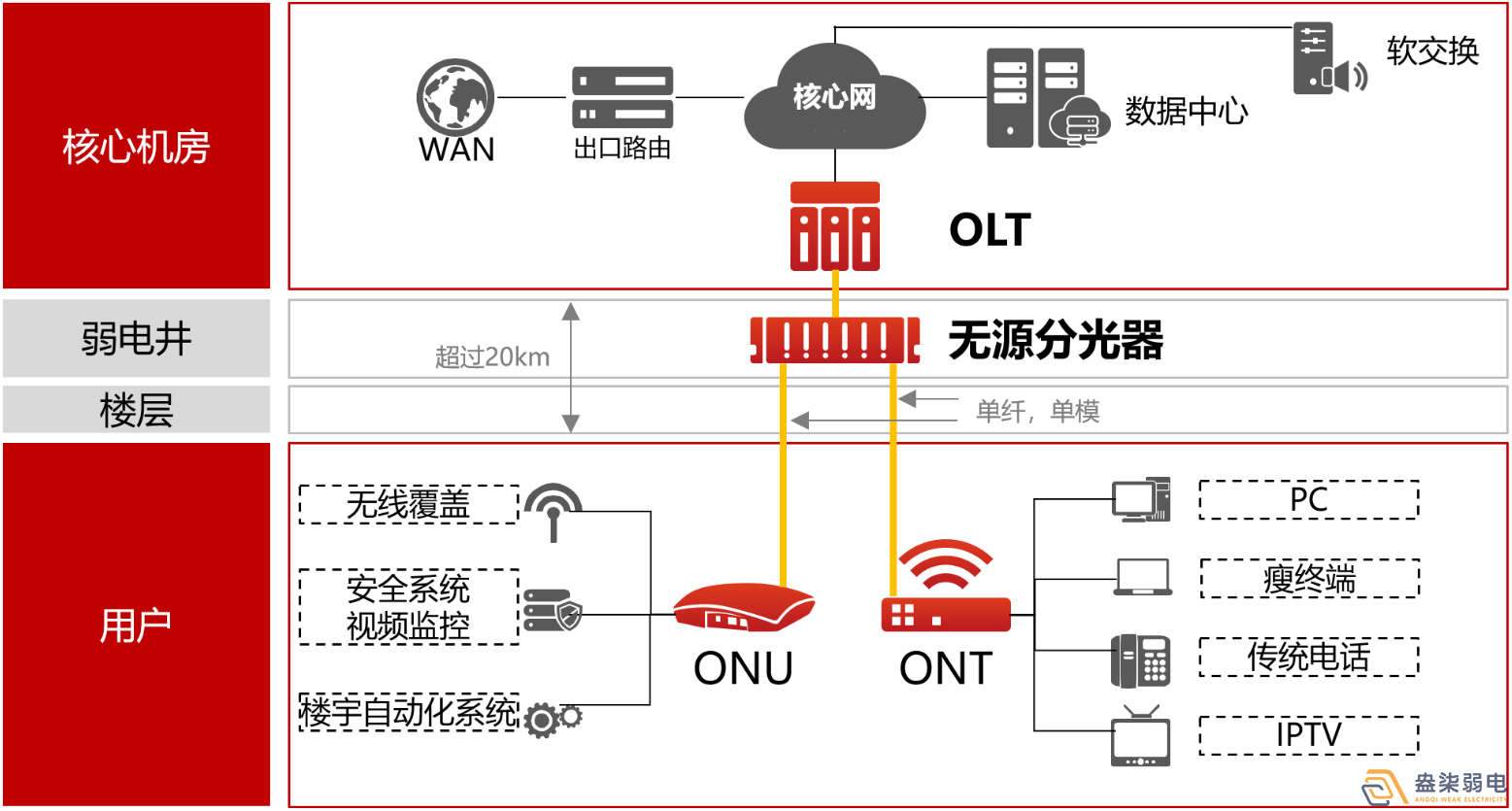 盎柒弱電公司—全光網的好處有哪些？