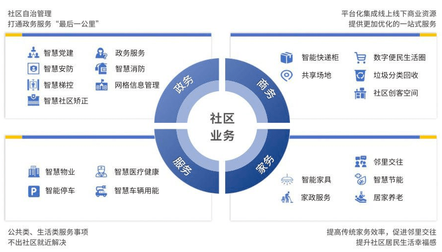 智慧社區(qū)將改變傳統(tǒng)物業(yè)哪些情況？