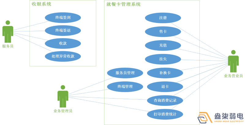 考勤門禁就餐一卡通系統(tǒng)有哪些模塊？