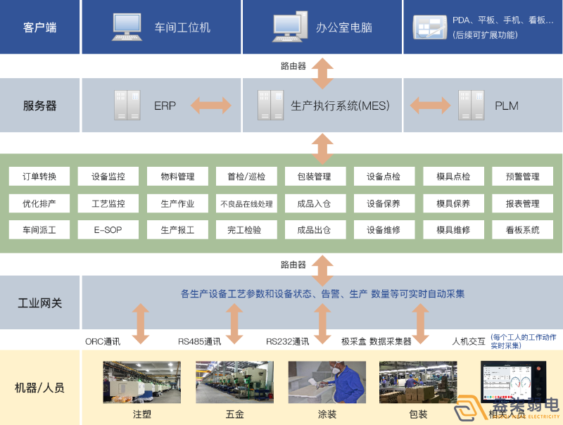 成都弱電工廠—MES追溯管理系統(tǒng)是什么樣？