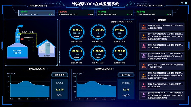 新建工廠環(huán)境監(jiān)測(cè)系統(tǒng)對(duì)生產(chǎn)能起到什么作用？