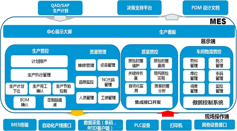 工廠MES系統(tǒng)是如何做到信息化管理？
