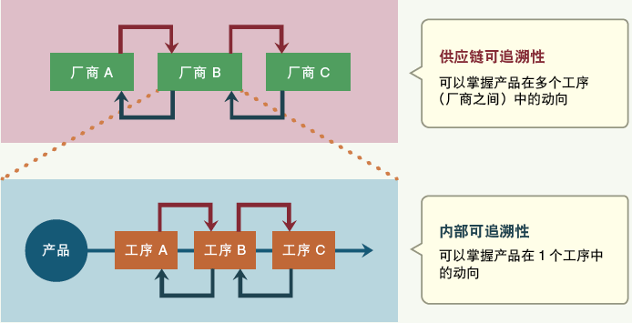 電子廠正向及反向追溯是什么？