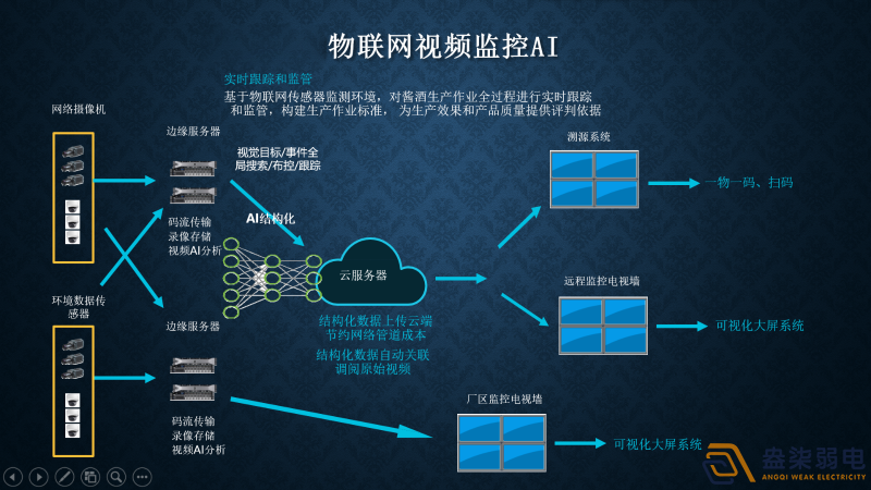 視頻監(jiān)控AI智能分析有哪幾種部署方式？