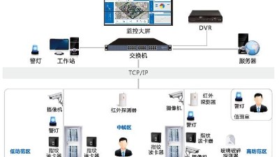 辦公樓安防監(jiān)控系統(tǒng)怎么建設？
