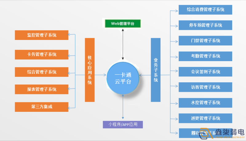 企業(yè)怎樣做到“園區(qū)一卡通”？