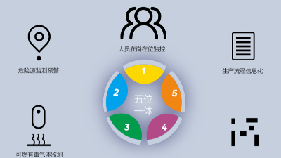 園區(qū)智慧安全生產(chǎn)保障系統(tǒng)如何建立？