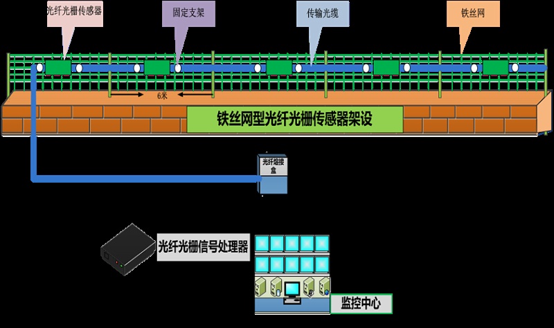 成都安防監(jiān)控— 什么是 分布式振動(dòng)光纖系統(tǒng)？