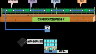 成都安防監(jiān)控— 什么是分布式振動(dòng)光纖系統(tǒng)？