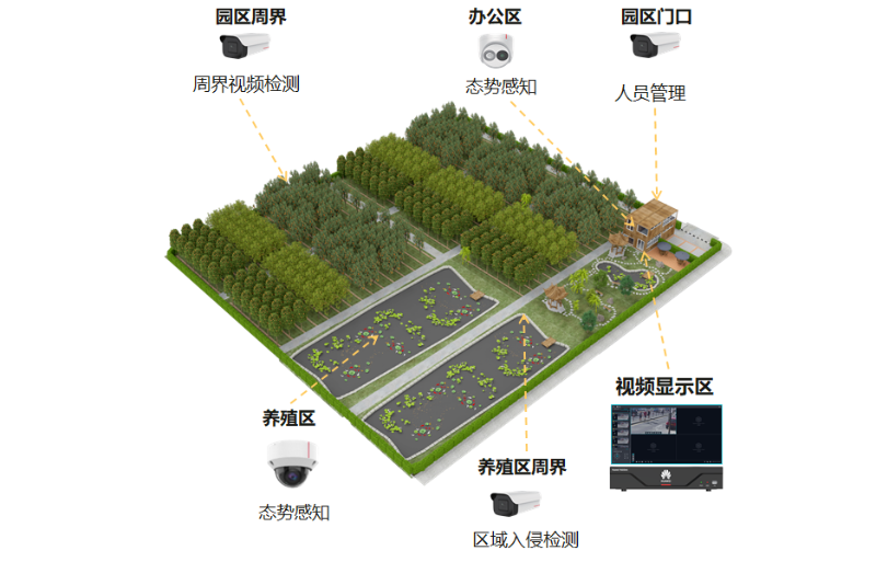 視頻監(jiān)控系統(tǒng)在農(nóng)業(yè)園區(qū)可以解決哪些問(wèn)題呢？